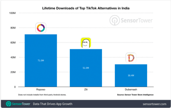 Who wins if TikTok gets banned? These alternatives exploded in India | DeviceDaily.com