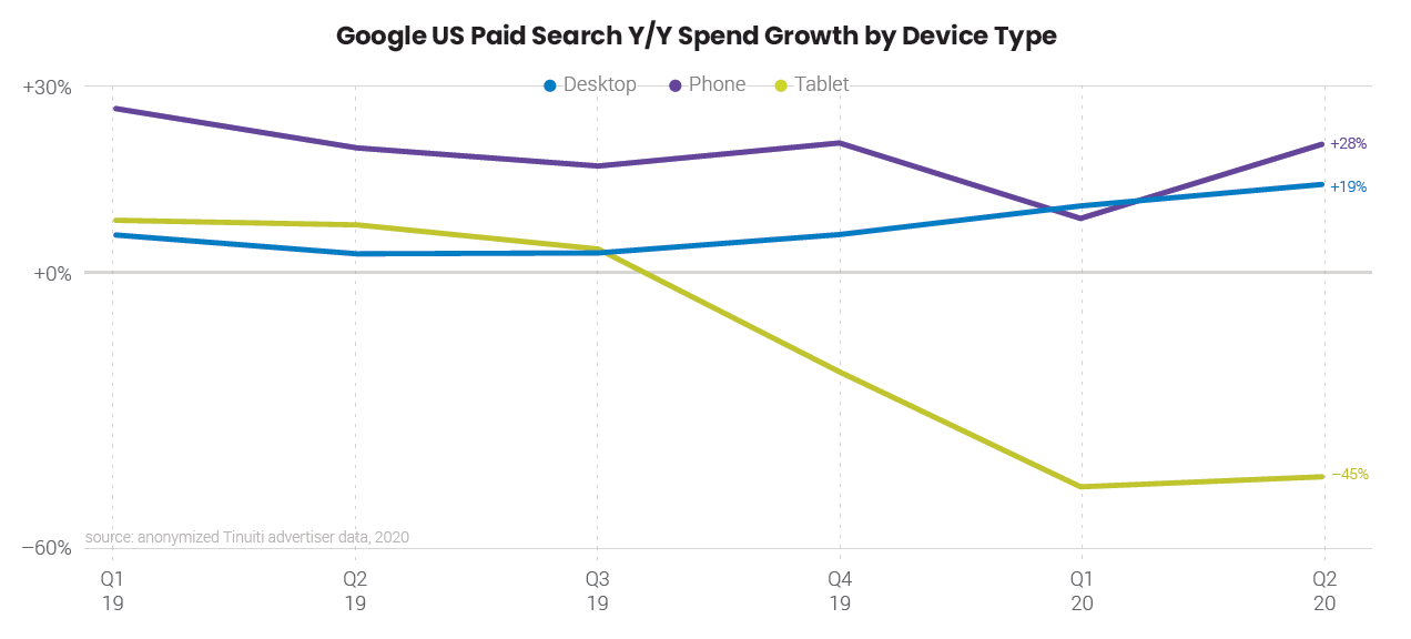 2020 Google paid search trends that have nothing to do with the pandemic | DeviceDaily.com