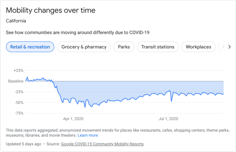 See how visits to retail, grocery, workplaces are trending by area with Google Mobility Reports | DeviceDaily.com