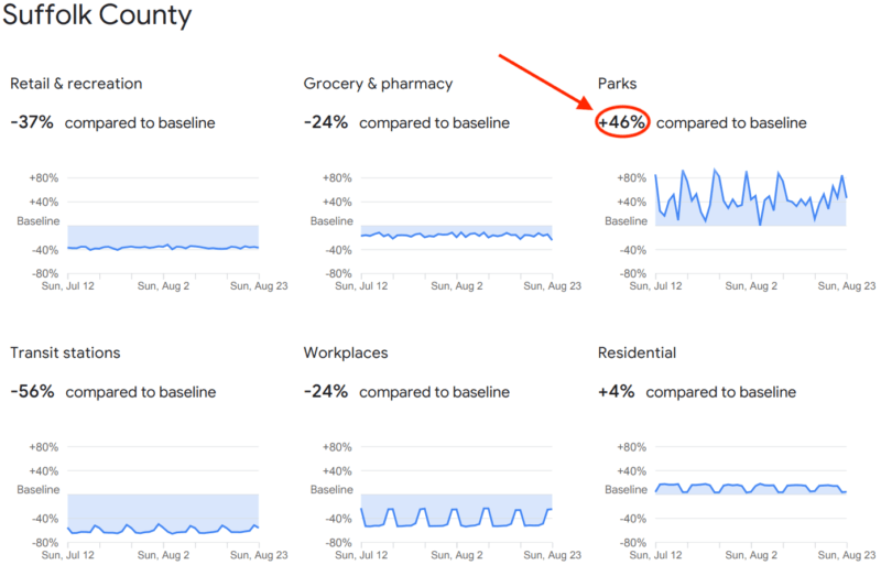 See how visits to retail, grocery, workplaces are trending by area with Google Mobility Reports | DeviceDaily.com