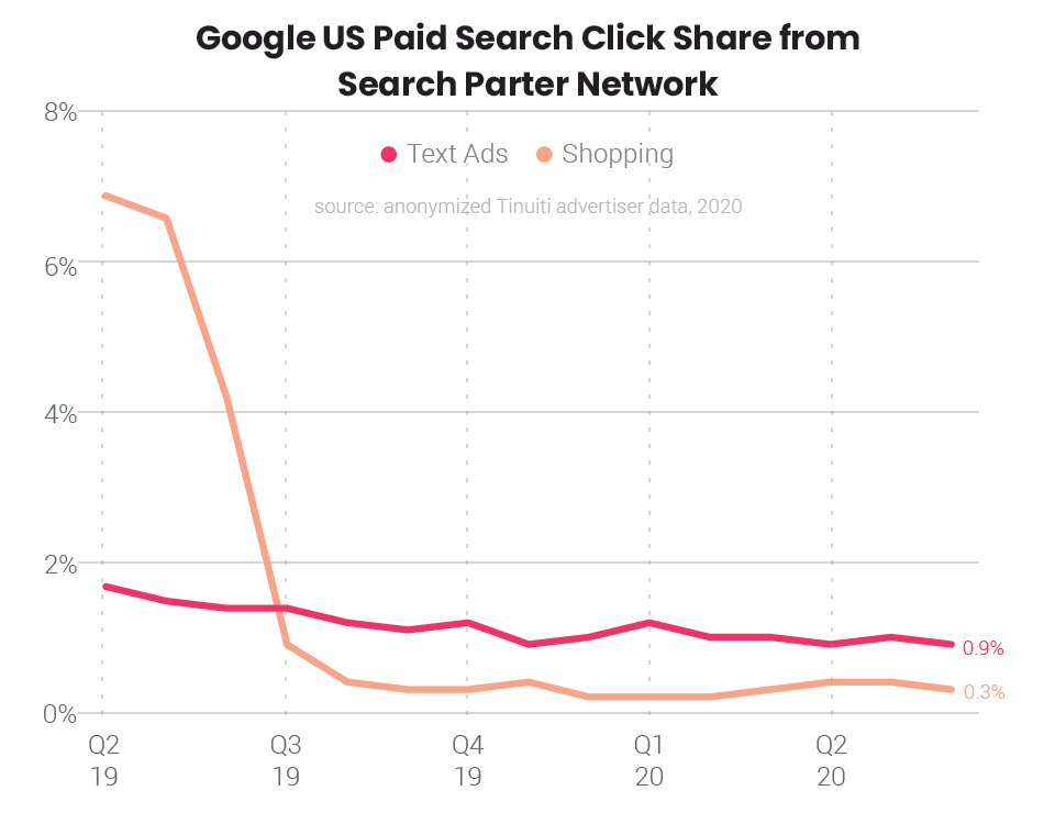 2020 Google paid search trends that have nothing to do with the pandemic | DeviceDaily.com