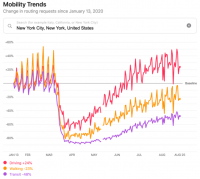 See how visits to retail, grocery, workplaces are trending by area with Google Mobility Reports