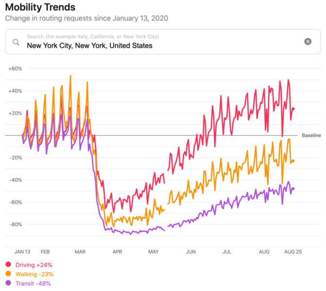 See how visits to retail, grocery, workplaces are trending by area with Google Mobility Reports | DeviceDaily.com