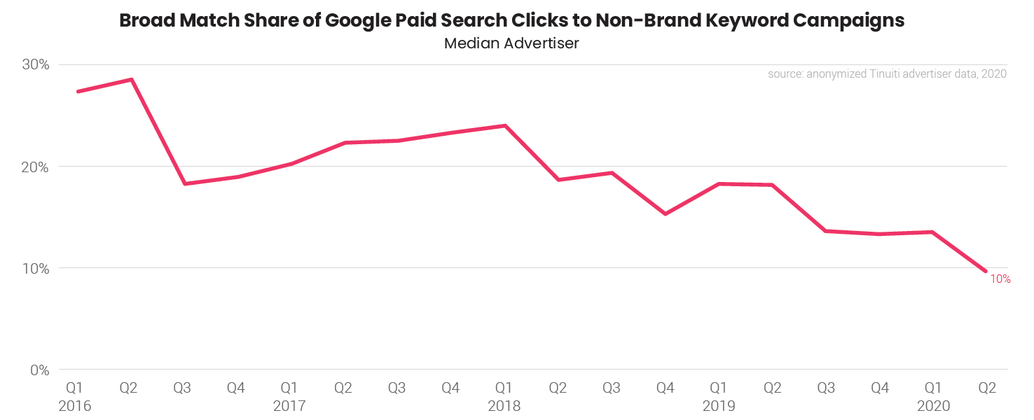 2020 Google paid search trends that have nothing to do with the pandemic | DeviceDaily.com