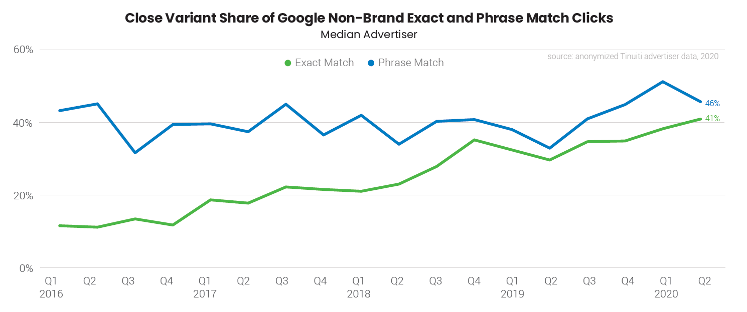 2020 Google paid search trends that have nothing to do with the pandemic | DeviceDaily.com