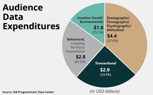 IAB: The Impact Of COVID-19 On Data Spending