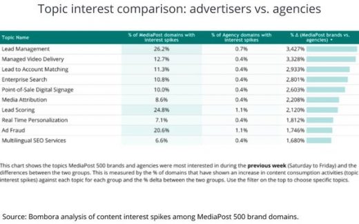 ‘Leads’ Lead Marketers’ Attention, ‘Conversational Commerce’ Rises Too