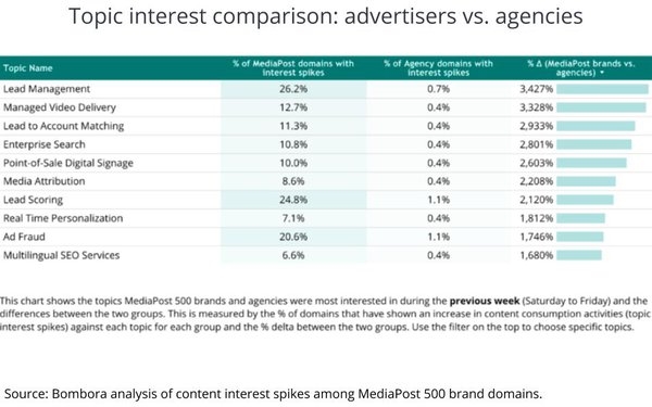 'Leads' Lead Marketers' Attention, 'Conversational Commerce' Rises Too | DeviceDaily.com