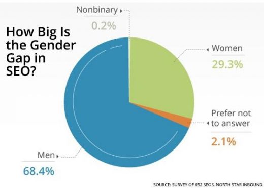 SEO Stuck In Gender Inequality