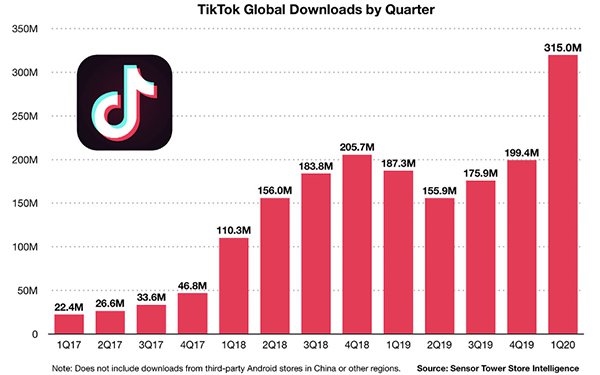 TikTok Breeds Ad Scams, Pyramid Schemes, Fraudulent Celebrity Endorsements, Study Shows | DeviceDaily.com