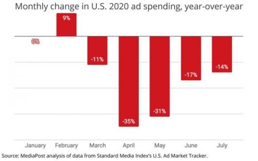 U.S. Advertising Falls 14% In July, Most Moderate Rate Of Erosion Since March