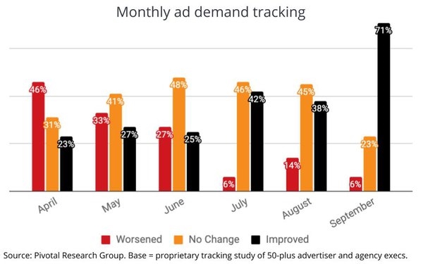 Wall Street Bullish On Ad Rebound, Especially Digital | DeviceDaily.com