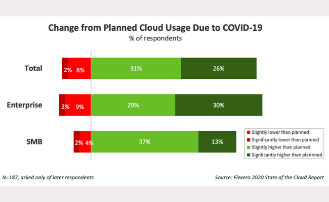 Cloud Computing for Businesses: Will Covid-19 Surge Cloud Adoption? | DeviceDaily.com