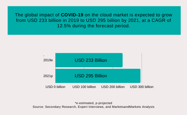 Cloud Computing for Businesses: Will Covid-19 Surge Cloud Adoption? | DeviceDaily.com