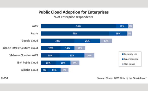 Cloud Computing for Businesses: Will Covid-19 Surge Cloud Adoption?
