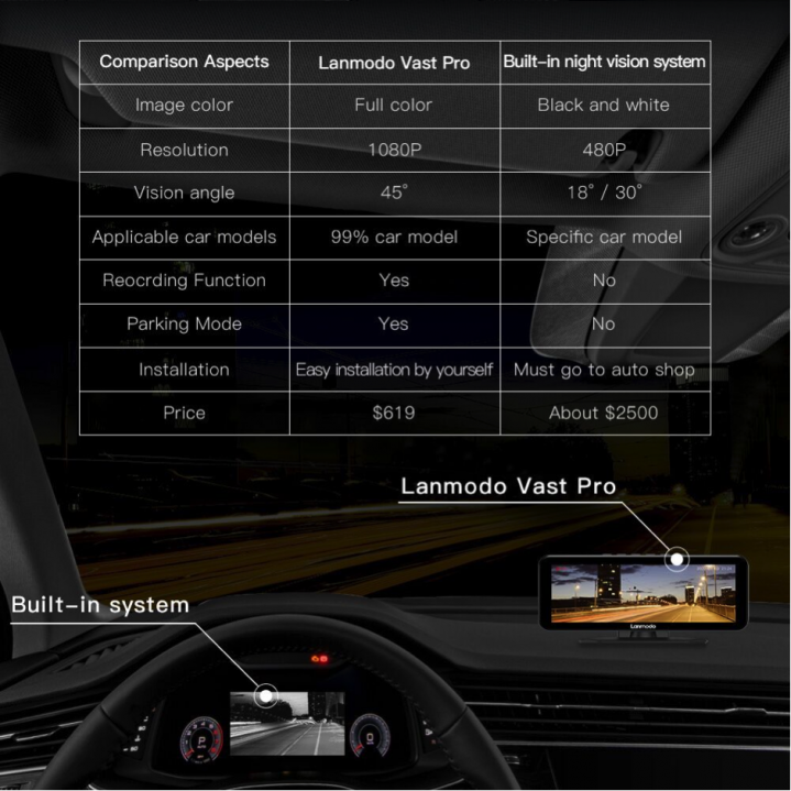 Lanmodo Vast Pro: Night Vision System Integrated with DashCam, Safely Driving Along with You | DeviceDaily.com