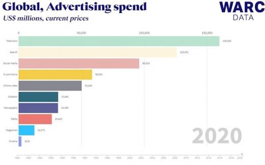 Advertisers Will Spend $58.6 Billion On Ecommerce Ads To Reach Millions Of Consumers