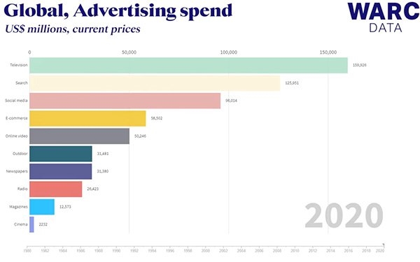 Advertisers Will Spend $58.6 Billion On Ecommerce Ads To Reach Millions Of Consumers | DeviceDaily.com