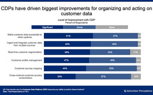 Customer Data Platforms Take On Bigger Role As Cookies Disappear, Privacy Compliance Tightens