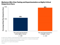 Experimentation is a Marketer’s Secret Weapon. Here’s Why