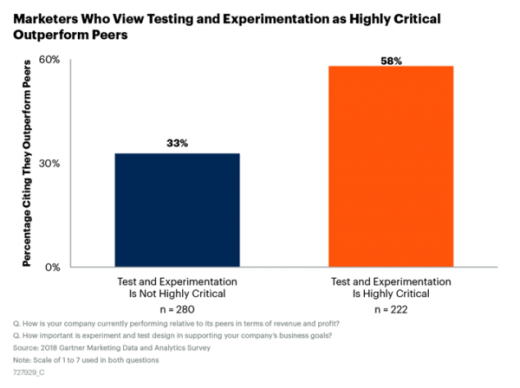 Experimentation is a Marketer’s Secret Weapon. Here’s Why