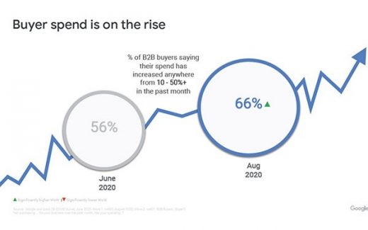 Google Shares Exclusive Data On B2B Buyers’ Emotional State, Spending Habits During COVID-19