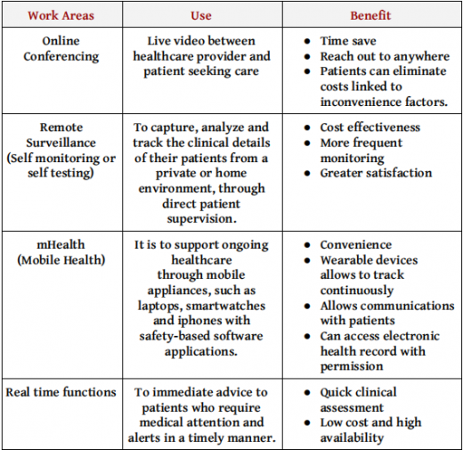 How AI can Change the Future of Telemedicine