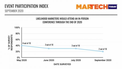 Marketers hopeful for late 2021 in-person conferences