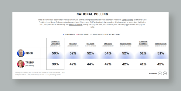 2020 is another embarrassing failure for election pollsters | DeviceDaily.com