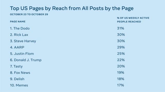 Facebook claims most users don’t see that much political content | DeviceDaily.com