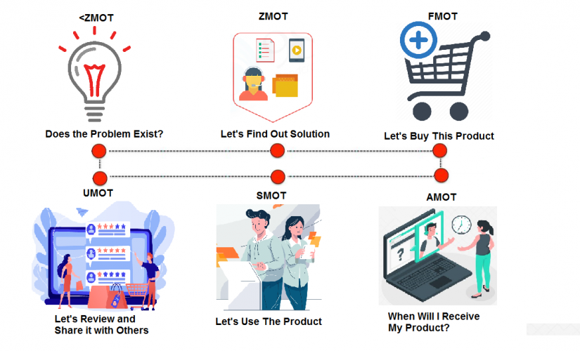 How to Use 6 Moments of Truth to Create a Strong Bond Between Customers and Your Brand | DeviceDaily.com