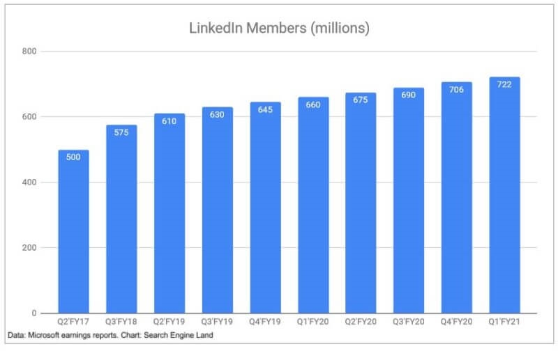 TikTok teams with Shopify, Commerce ads dominate Facebook, LinkedIn users top 722 million | DeviceDaily.com