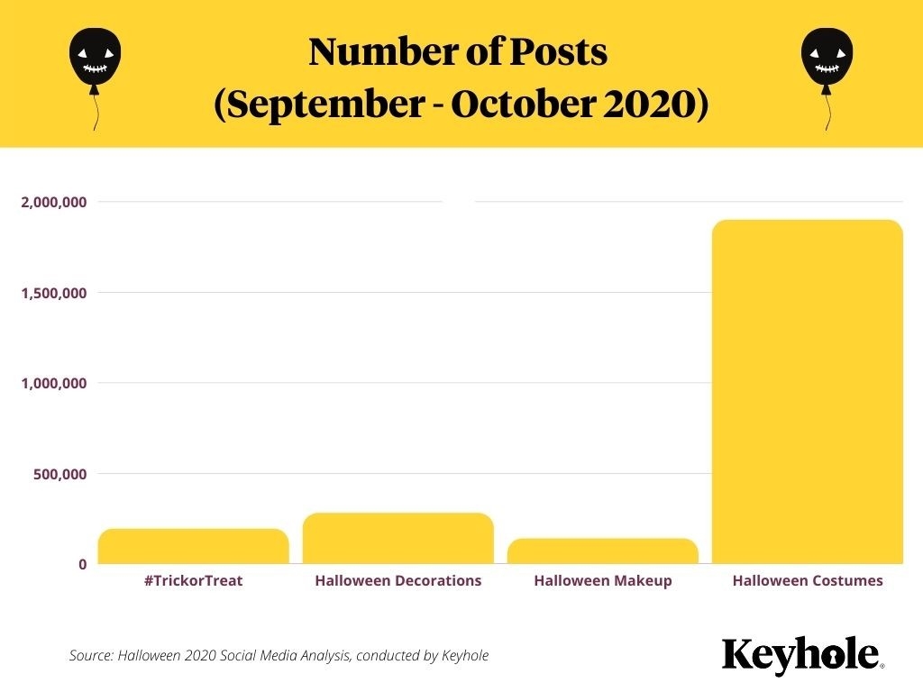 We Analyzed A Million #Halloween2020 Social MediaPosts – This Is What We Learned | DeviceDaily.com