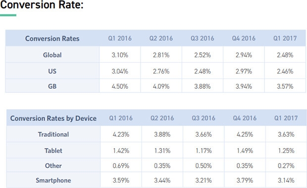 15 eCommerce Conversion Rate Optimization Tips to Skyrocket Your Sales | DeviceDaily.com