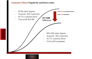 Customer Success is Becoming an Era to Oppose Down-Sales | DeviceDaily.com