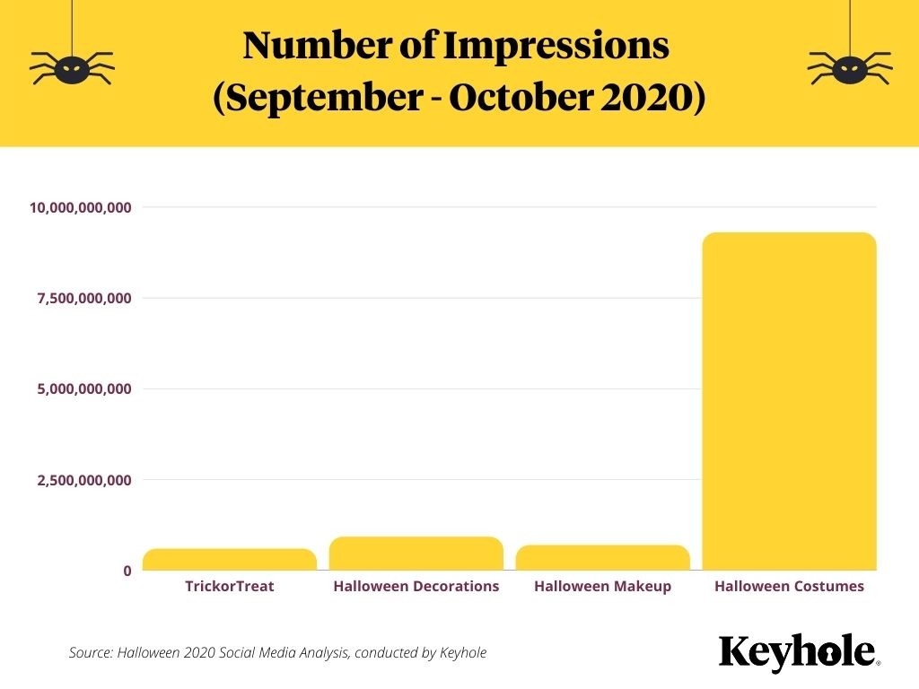 We Analyzed A Million #Halloween2020 Social MediaPosts – This Is What We Learned | DeviceDaily.com