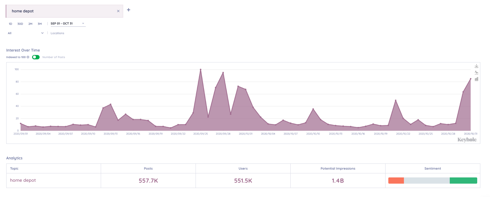 We Analyzed A Million #Halloween2020 Social MediaPosts – This Is What We Learned | DeviceDaily.com