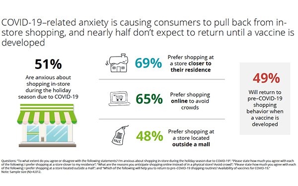 As Businesses Re-open, Data Yields Insights To Help Marketers Survive Holiday Season | DeviceDaily.com