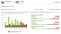 How engagement trumps headlines: the election in social media