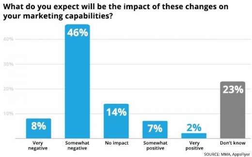 Marketers Mostly Clueless About Apple IDFA Changes