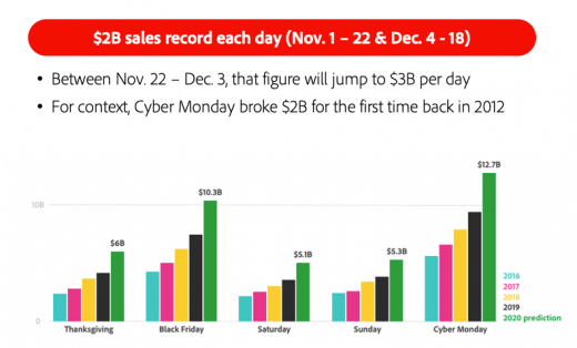 Online holiday sales could reach $200 billion according to Adobe
