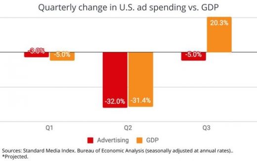 U.S. Ad Spending Lags GDP Heading In, Coming Out Of 2020 Recession