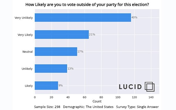 Voter Sentiment, Trust In Media, And Likelihood To Cross Party Lines | DeviceDaily.com