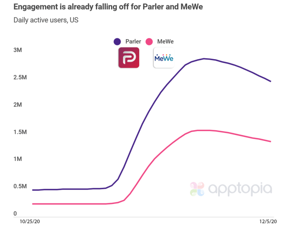 Conservative playgrounds Parler and MeWe are not sustaining their pre-election growth | DeviceDaily.com