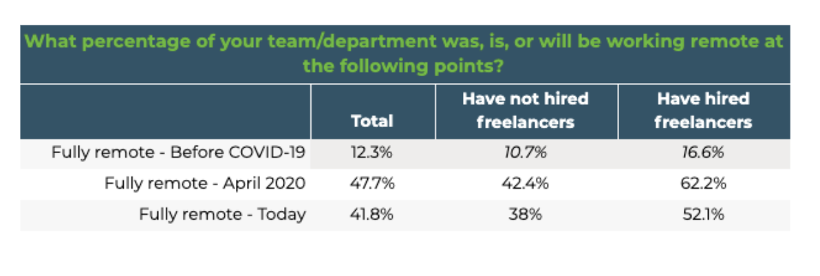 Remote Companies More Likely To Hire Freelancers, Upwork Study Reveals | DeviceDaily.com
