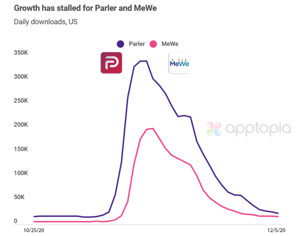 Conservative playgrounds Parler and MeWe are not sustaining their pre-election growth | DeviceDaily.com