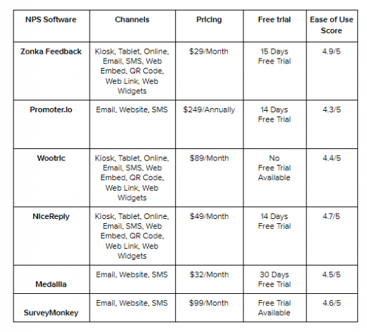 6 Best Net Promoter Score (NPS) Software for your Business in 2020