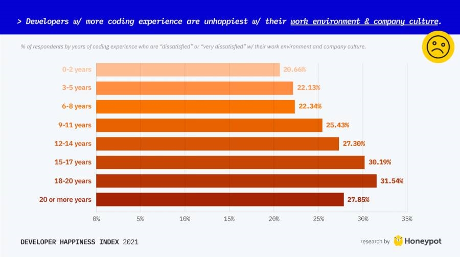 Developer Happiness – 7 Things I Learned About What Makes Developers Happy | DeviceDaily.com