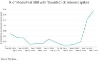 ‘DoubleClick’ Clicks, ‘Facebook Mobile Ads’ Don’t