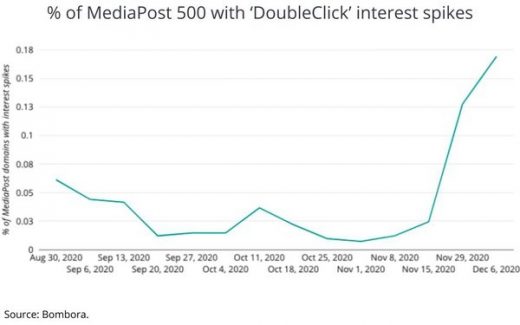 ‘DoubleClick’ Clicks, ‘Facebook Mobile Ads’ Don’t